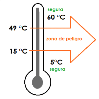 La temperatura de los alimentos